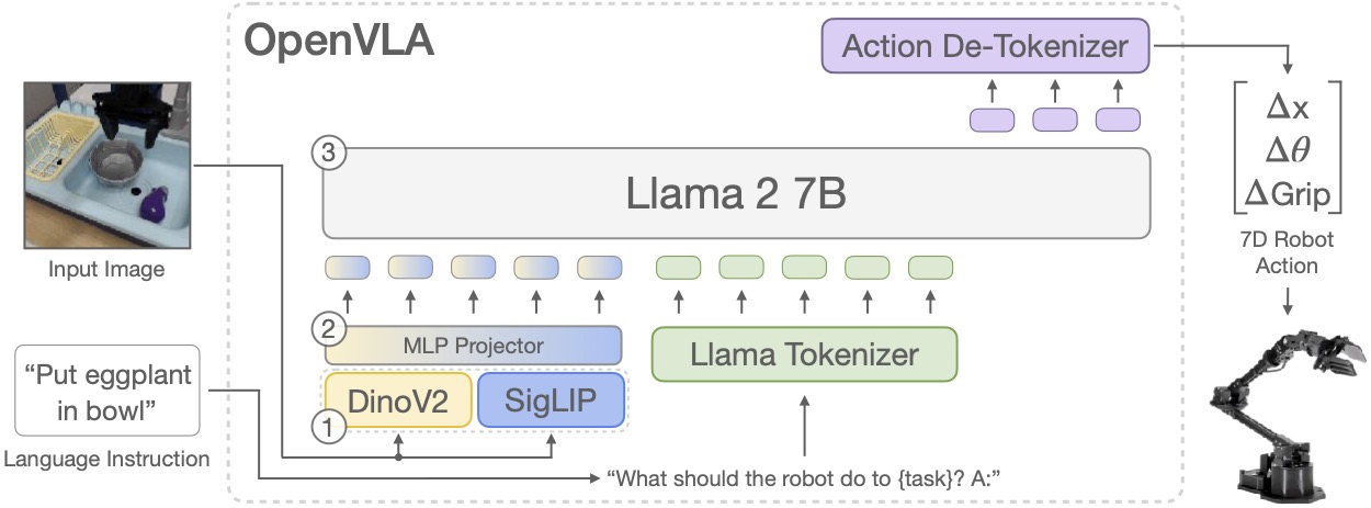 OpenVLA model architecture