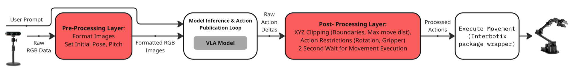 bridge_data_robot VLA pipeline with pre- and post-processing layers