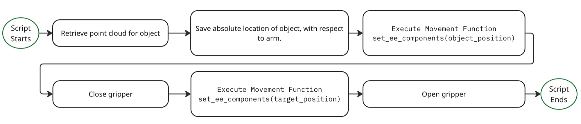 Deterministic control logic flow