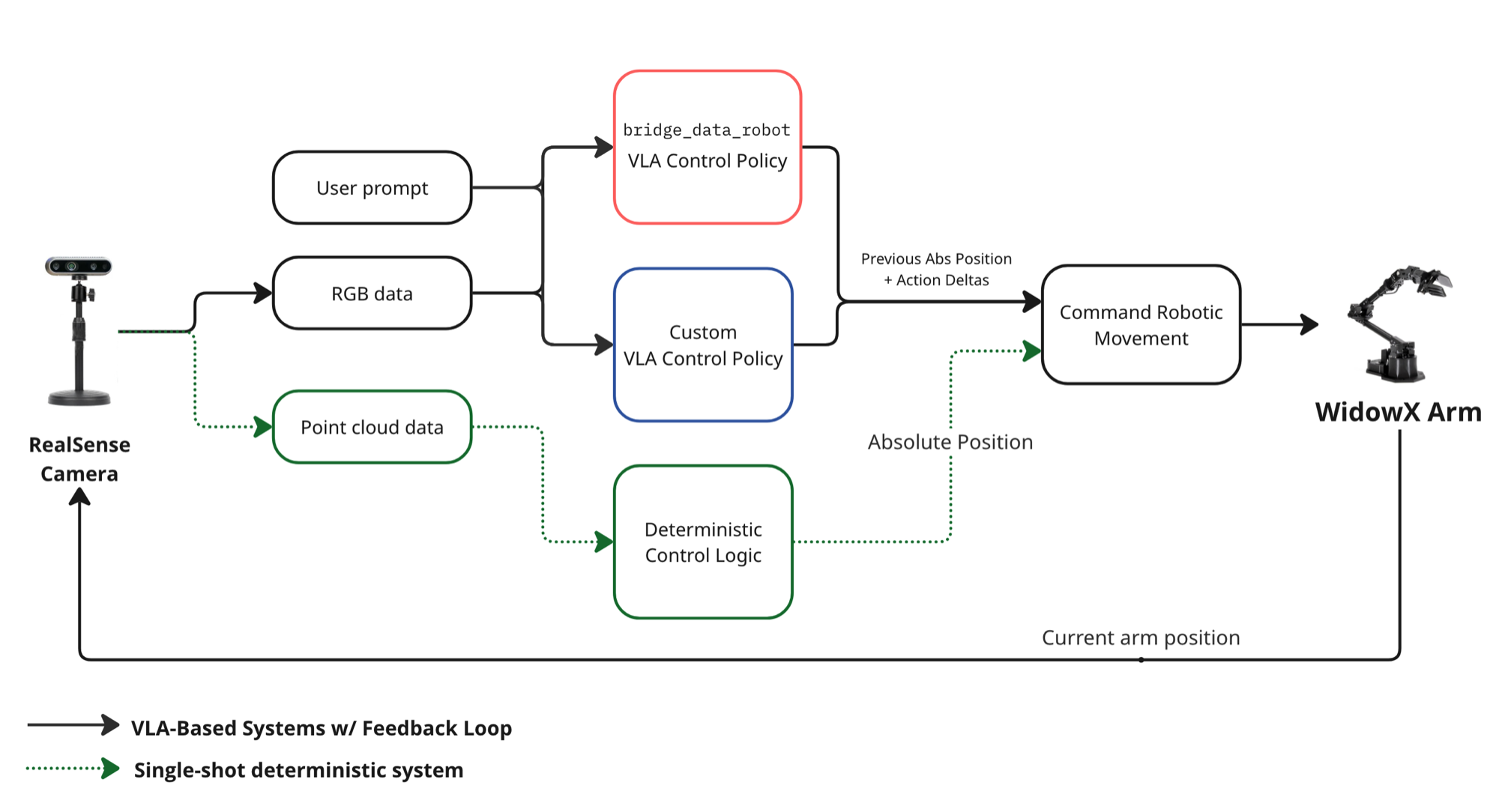 Overall system architecture across three policy implementations