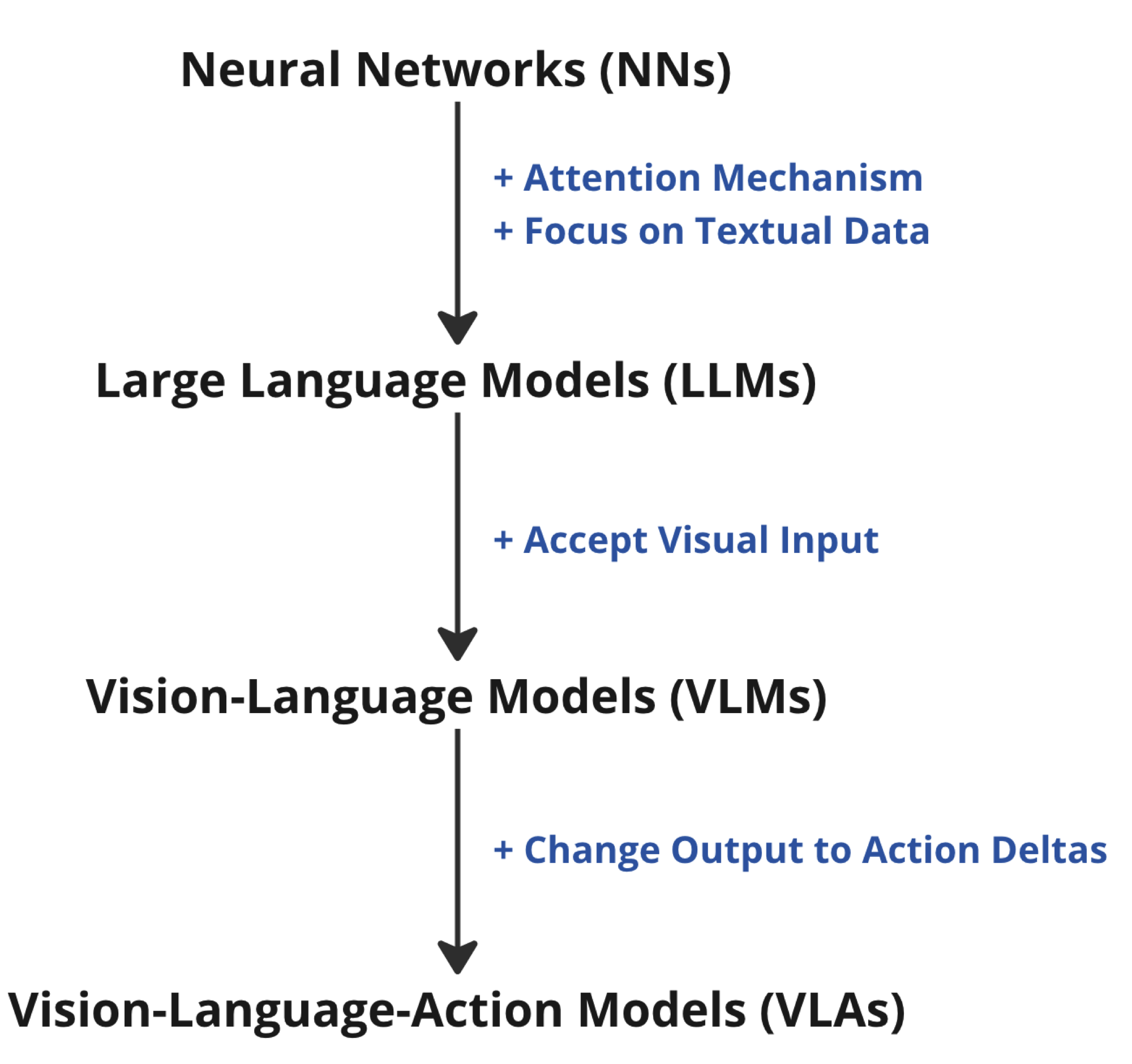 Progression from neural networks to LLMs to VLMs to VLAs